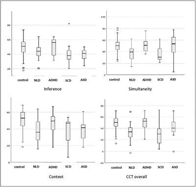 Weak central coherence in neurodevelopmental disorders: a comparative study
